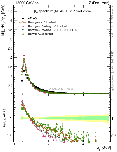 Plot of ch.pt in 13000 GeV pp collisions