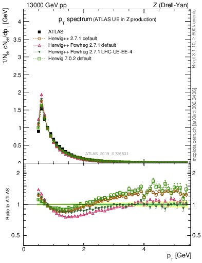 Plot of ch.pt in 13000 GeV pp collisions