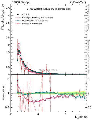 Plot of ch.pt in 13000 GeV pp collisions