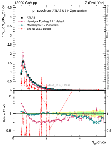 Plot of ch.pt in 13000 GeV pp collisions