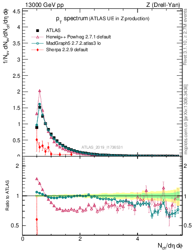 Plot of ch.pt in 13000 GeV pp collisions