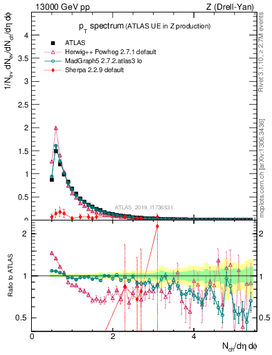 Plot of ch.pt in 13000 GeV pp collisions