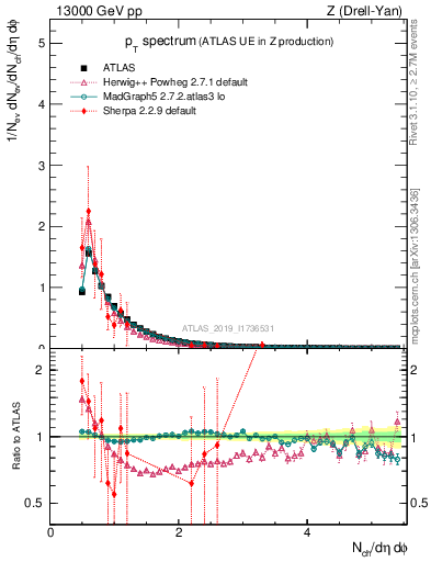 Plot of ch.pt in 13000 GeV pp collisions