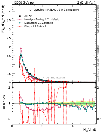 Plot of ch.pt in 13000 GeV pp collisions