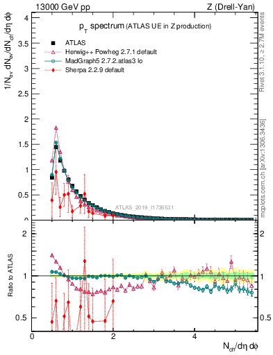 Plot of ch.pt in 13000 GeV pp collisions