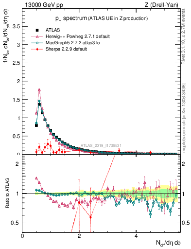 Plot of ch.pt in 13000 GeV pp collisions