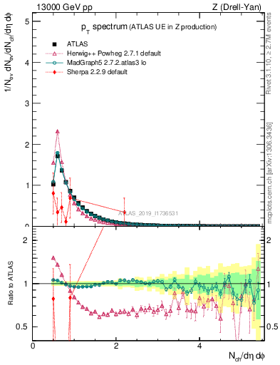 Plot of ch.pt in 13000 GeV pp collisions