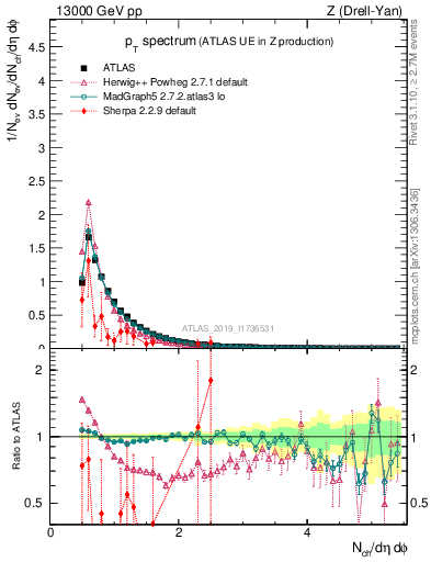 Plot of ch.pt in 13000 GeV pp collisions