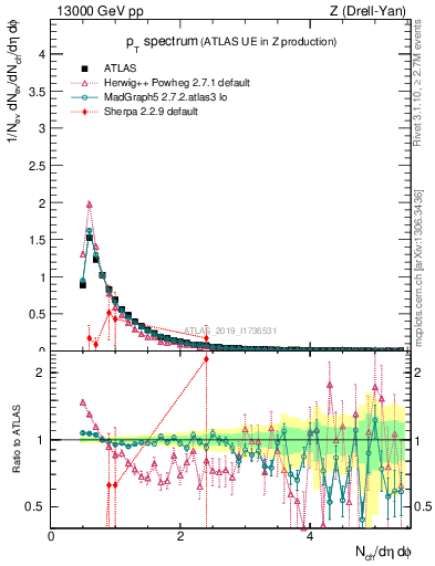 Plot of ch.pt in 13000 GeV pp collisions