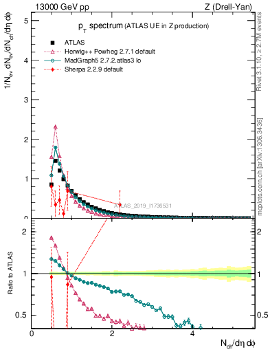 Plot of ch.pt in 13000 GeV pp collisions