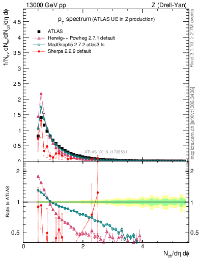 Plot of ch.pt in 13000 GeV pp collisions