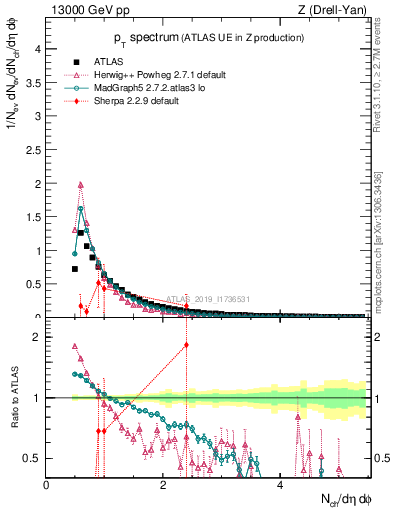 Plot of ch.pt in 13000 GeV pp collisions