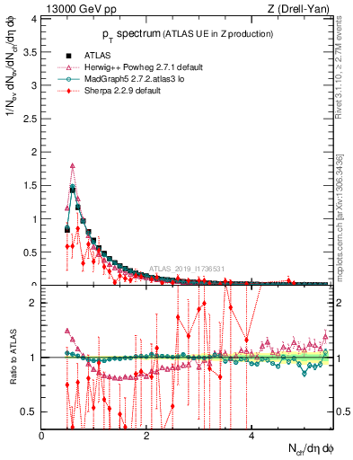 Plot of ch.pt in 13000 GeV pp collisions