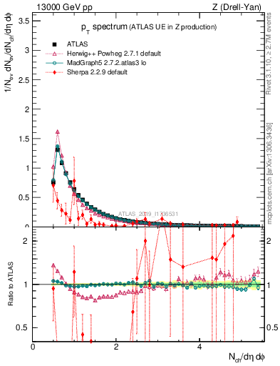 Plot of ch.pt in 13000 GeV pp collisions