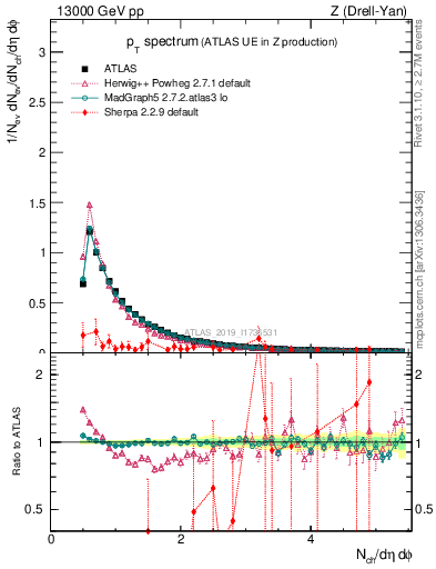 Plot of ch.pt in 13000 GeV pp collisions