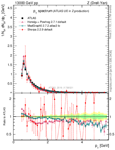 Plot of ch.pt in 13000 GeV pp collisions