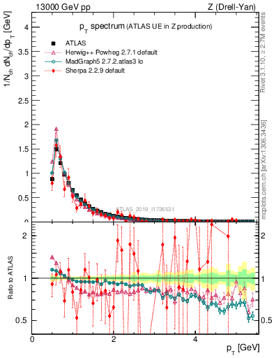 Plot of ch.pt in 13000 GeV pp collisions