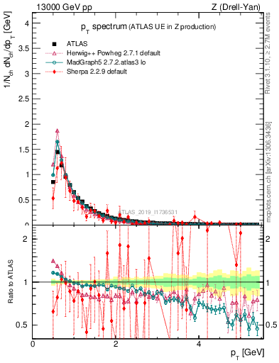 Plot of ch.pt in 13000 GeV pp collisions