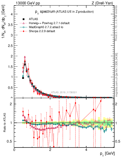 Plot of ch.pt in 13000 GeV pp collisions