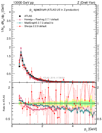 Plot of ch.pt in 13000 GeV pp collisions