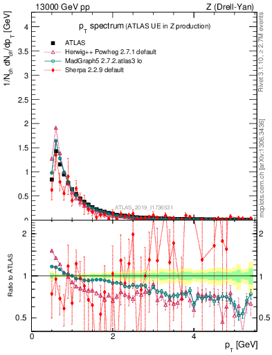 Plot of ch.pt in 13000 GeV pp collisions