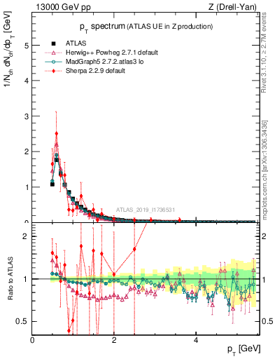 Plot of ch.pt in 13000 GeV pp collisions