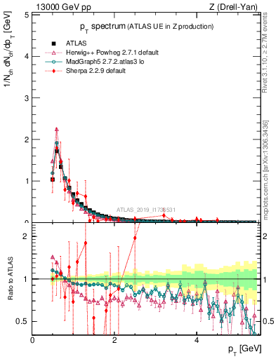 Plot of ch.pt in 13000 GeV pp collisions