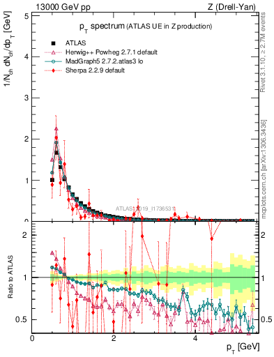 Plot of ch.pt in 13000 GeV pp collisions