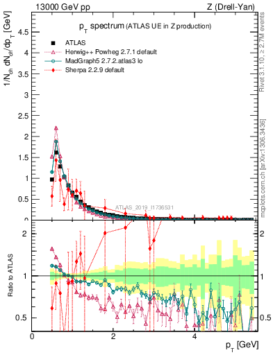 Plot of ch.pt in 13000 GeV pp collisions