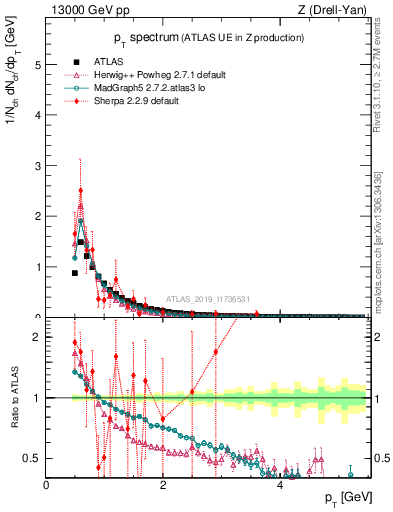 Plot of ch.pt in 13000 GeV pp collisions