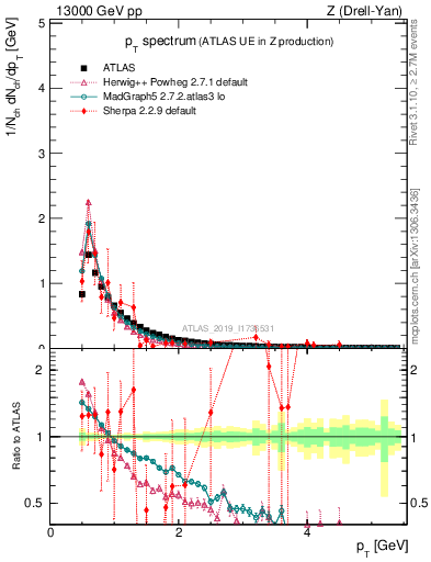 Plot of ch.pt in 13000 GeV pp collisions