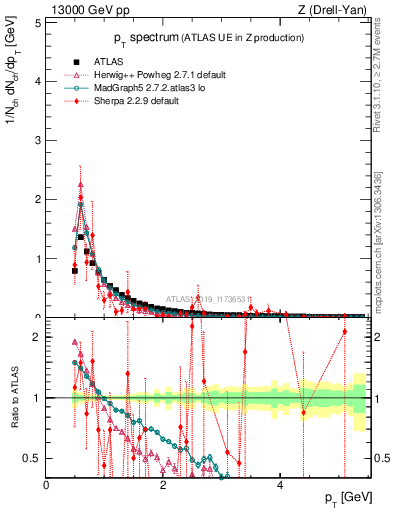 Plot of ch.pt in 13000 GeV pp collisions