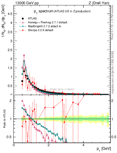 Plot of ch.pt in 13000 GeV pp collisions