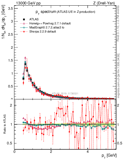 Plot of ch.pt in 13000 GeV pp collisions