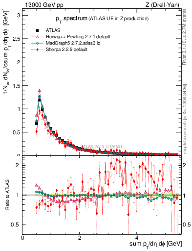 Plot of ch.pt in 13000 GeV pp collisions