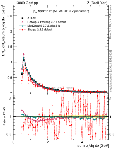 Plot of ch.pt in 13000 GeV pp collisions