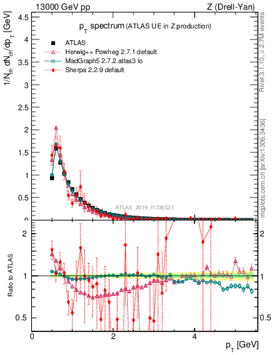 Plot of ch.pt in 13000 GeV pp collisions