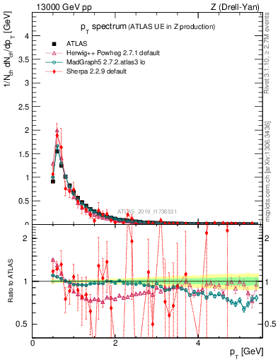 Plot of ch.pt in 13000 GeV pp collisions