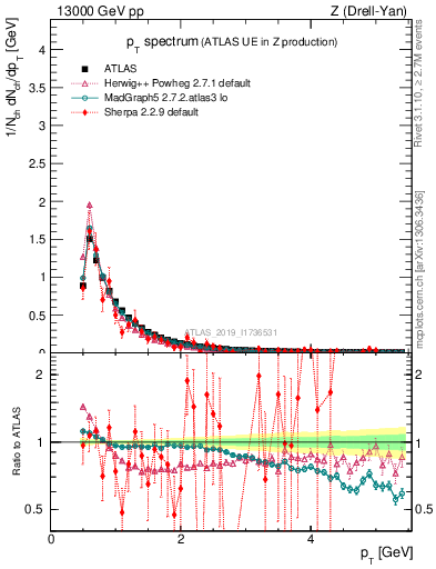 Plot of ch.pt in 13000 GeV pp collisions