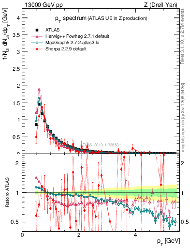 Plot of ch.pt in 13000 GeV pp collisions