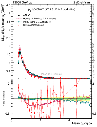 Plot of ch.pt in 13000 GeV pp collisions