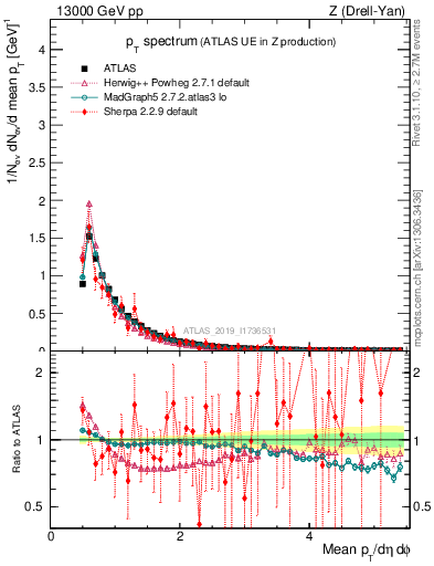 Plot of ch.pt in 13000 GeV pp collisions