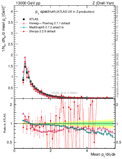 Plot of ch.pt in 13000 GeV pp collisions