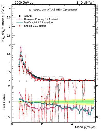 Plot of ch.pt in 13000 GeV pp collisions