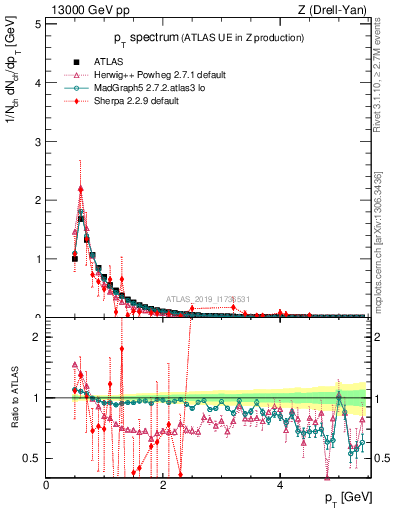 Plot of ch.pt in 13000 GeV pp collisions