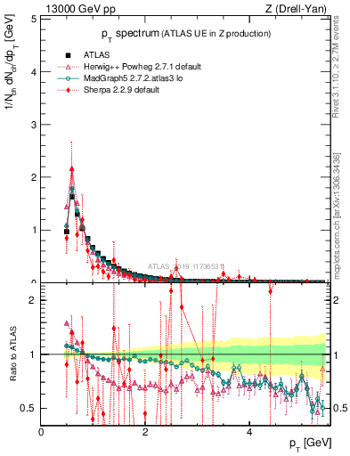 Plot of ch.pt in 13000 GeV pp collisions