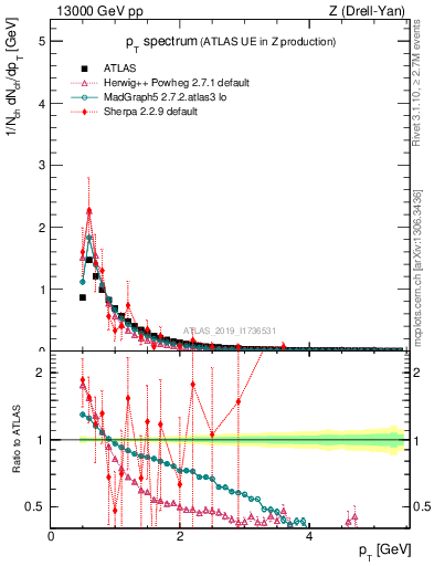 Plot of ch.pt in 13000 GeV pp collisions