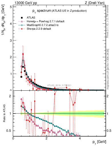 Plot of ch.pt in 13000 GeV pp collisions