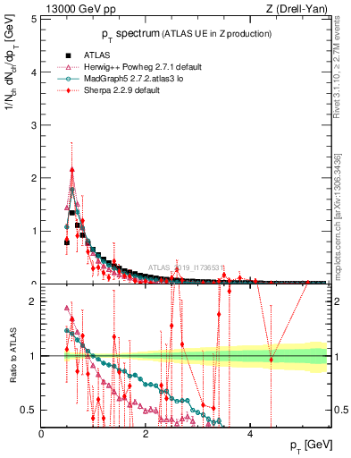 Plot of ch.pt in 13000 GeV pp collisions