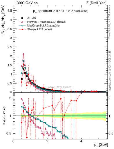 Plot of ch.pt in 13000 GeV pp collisions